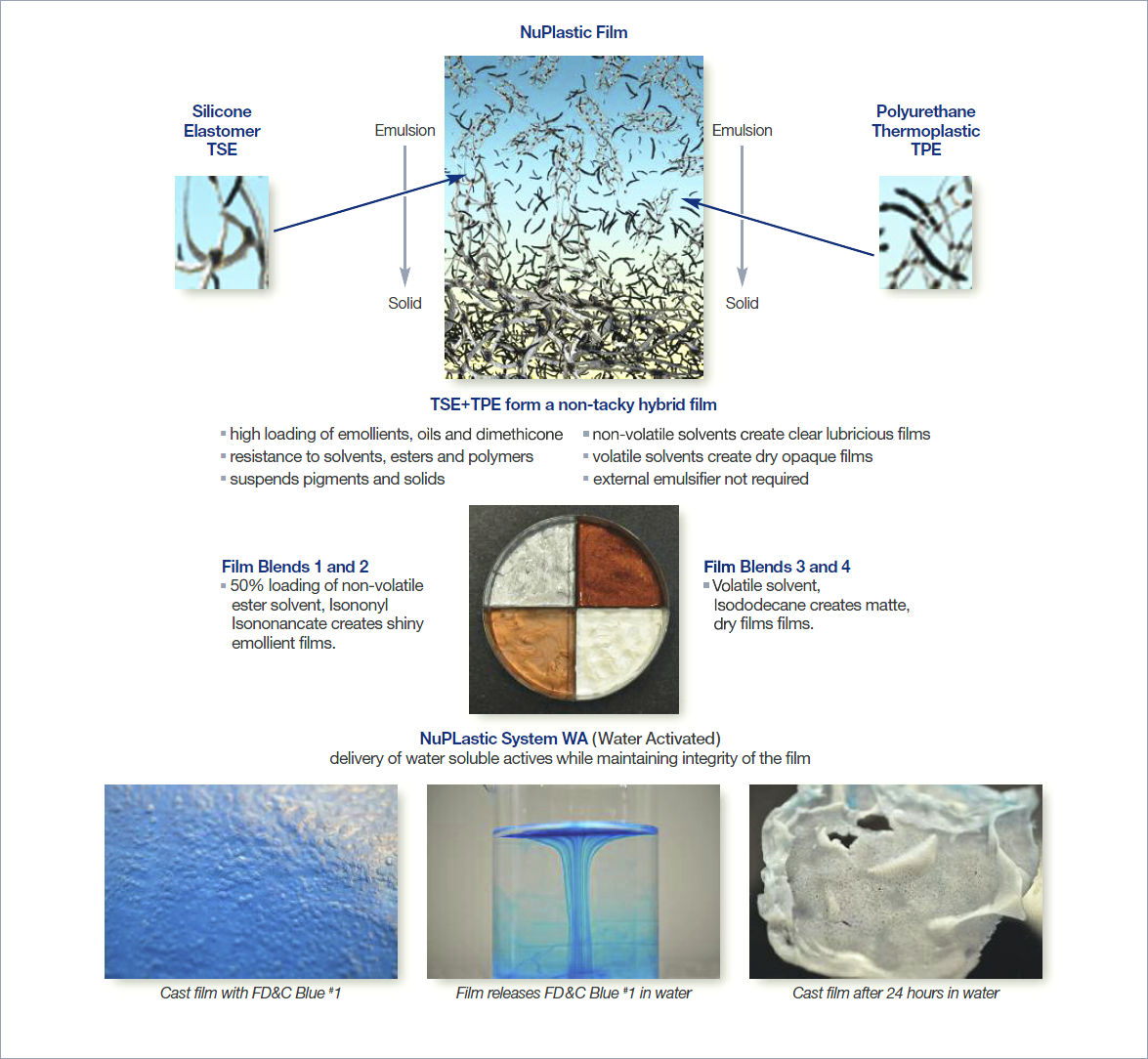 NuPlastic Film Systems NuPlastic Film Systems